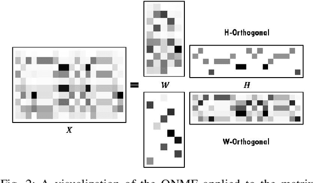 Figure 2 for Orthogonal Non-negative Matrix Factorization: a Maximum-Entropy-Principle Approach