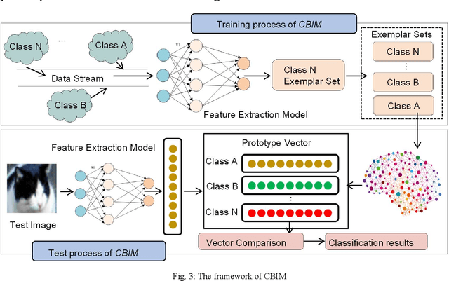 Figure 4 for Towards Class-incremental Object Detection with Nearest Mean of Exemplars