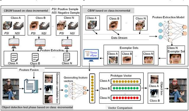 Figure 1 for Towards Class-incremental Object Detection with Nearest Mean of Exemplars