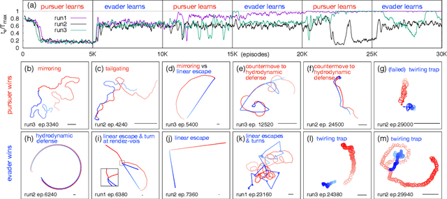 Figure 2 for Reinforcement learning for pursuit and evasion of microswimmers at low Reynolds number