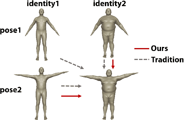 Figure 1 for Neural Pose Transfer by Spatially Adaptive Instance Normalization