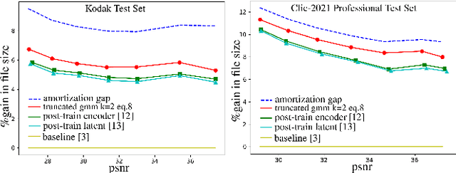 Figure 2 for Reducing The Amortization Gap of Entropy Bottleneck In End-to-End Image Compression