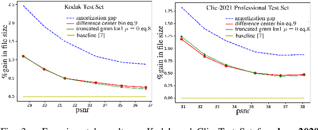 Figure 3 for Reducing The Amortization Gap of Entropy Bottleneck In End-to-End Image Compression