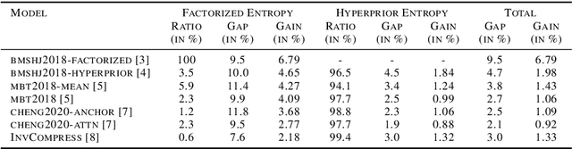 Figure 4 for Reducing The Amortization Gap of Entropy Bottleneck In End-to-End Image Compression