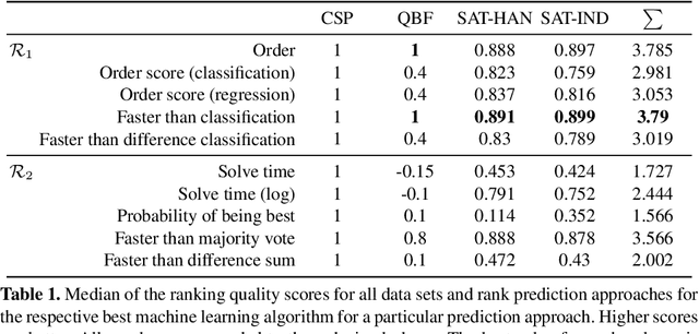 Figure 1 for Ranking Algorithms by Performance