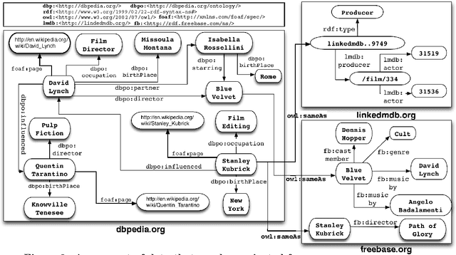 Figure 3 for Semantic Navigation on the Web of Data: Specification of Routes, Web Fragments and Actions