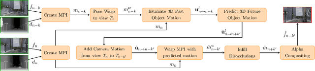 Figure 2 for Temporal View Synthesis of Dynamic Scenes through 3D Object Motion Estimation with Multi-Plane Images