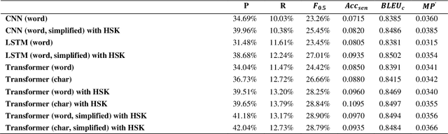 Figure 3 for A New Evaluation Method: Evaluation Data and Metrics for Chinese Grammar Error Correction