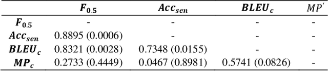Figure 4 for A New Evaluation Method: Evaluation Data and Metrics for Chinese Grammar Error Correction
