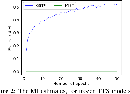 Figure 4 for Unsupervised Style and Content Separation by Minimizing Mutual Information for Speech Synthesis