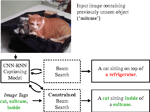 Figure 1 for Guided Open Vocabulary Image Captioning with Constrained Beam Search
