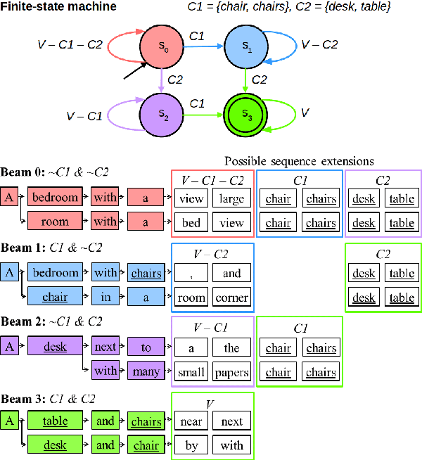 Figure 3 for Guided Open Vocabulary Image Captioning with Constrained Beam Search