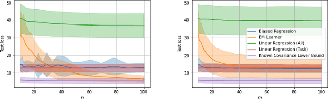 Figure 2 for On Optimality of Meta-Learning in Fixed-Design Regression with Weighted Biased Regularization