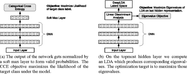 Figure 1 for Deep Linear Discriminant Analysis