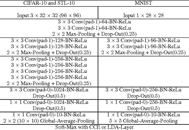 Figure 2 for Deep Linear Discriminant Analysis