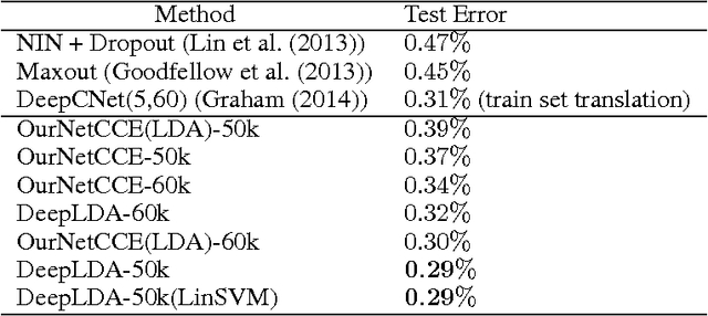 Figure 4 for Deep Linear Discriminant Analysis