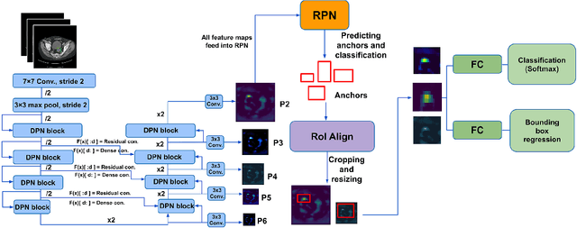 Figure 1 for Dual Skip Connections Minimize the False Positive Rate of Lung Nodule Detection in CT images