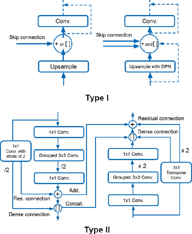 Figure 2 for Dual Skip Connections Minimize the False Positive Rate of Lung Nodule Detection in CT images