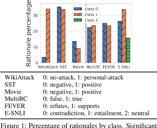 Figure 2 for Evaluating and Characterizing Human Rationales