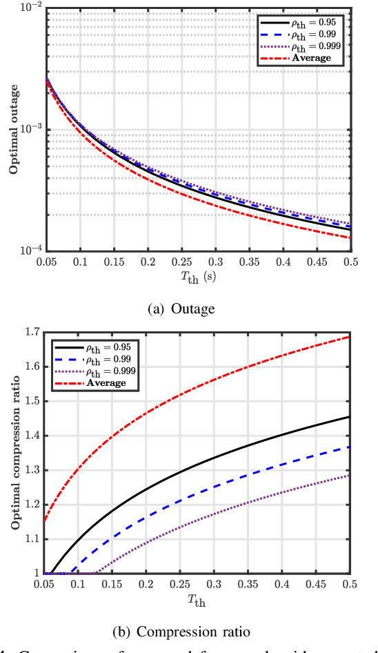 Figure 4 for Analysis and Optimization of the Latency Budget in Wireless Systems with Mobile Edge Computing
