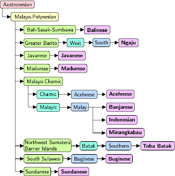 Figure 2 for NusaX: Multilingual Parallel Sentiment Dataset for 10 Indonesian Local Languages