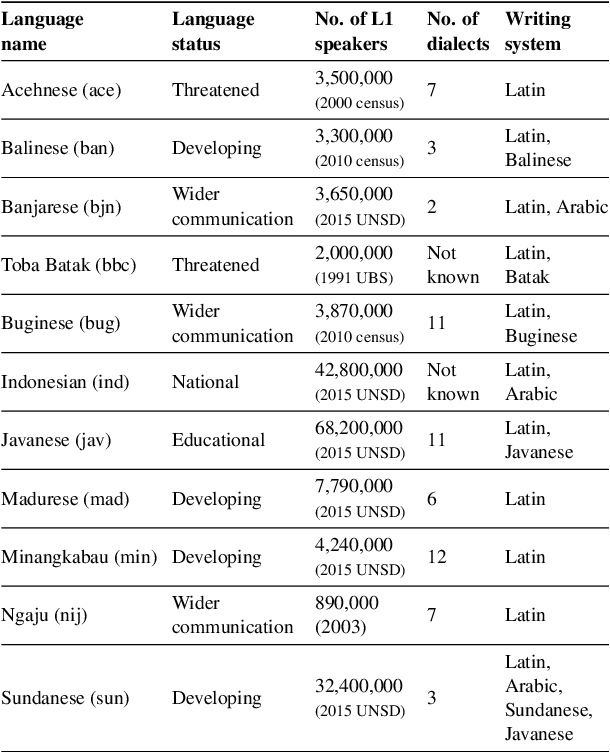 Figure 1 for NusaX: Multilingual Parallel Sentiment Dataset for 10 Indonesian Local Languages