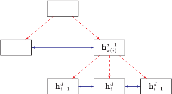 Figure 1 for Top-Down Tree Structured Text Generation