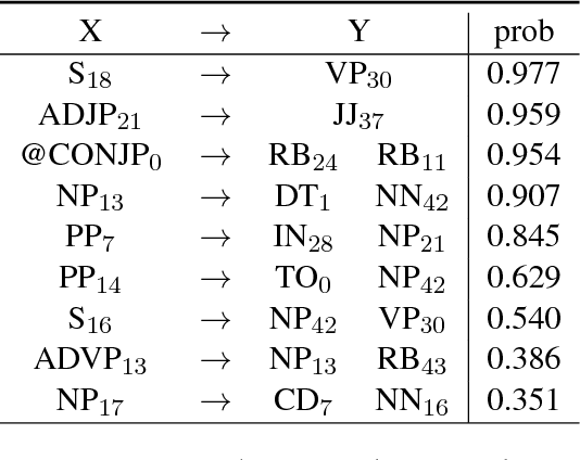 Figure 2 for Top-Down Tree Structured Text Generation