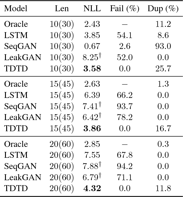 Figure 4 for Top-Down Tree Structured Text Generation