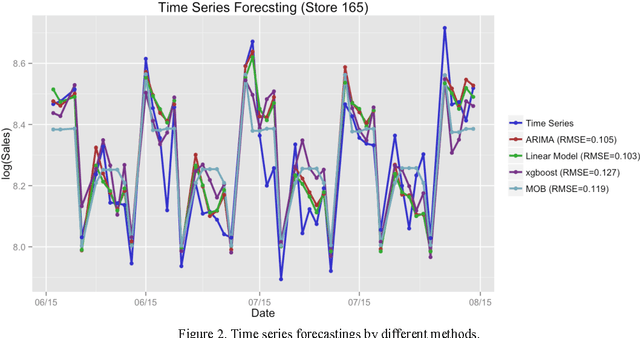 Figure 2 for Linear, Machine Learning and Probabilistic Approaches for Time Series Analysis