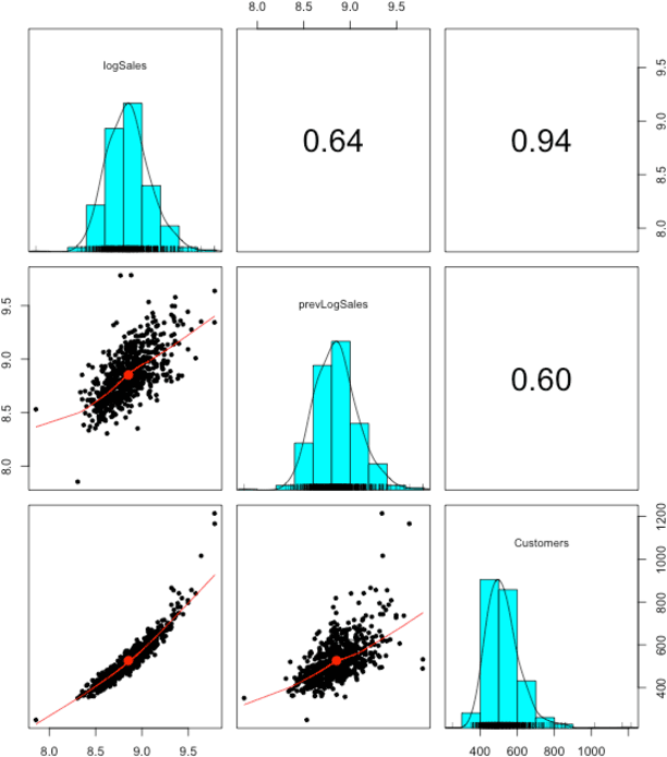 Figure 3 for Linear, Machine Learning and Probabilistic Approaches for Time Series Analysis