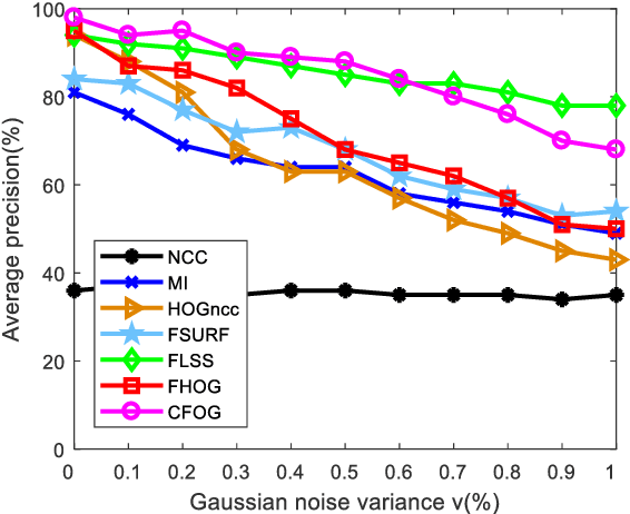 Figure 1 for A Fast and Robust Matching Framework for Multimodal Remote Sensing Image Registration