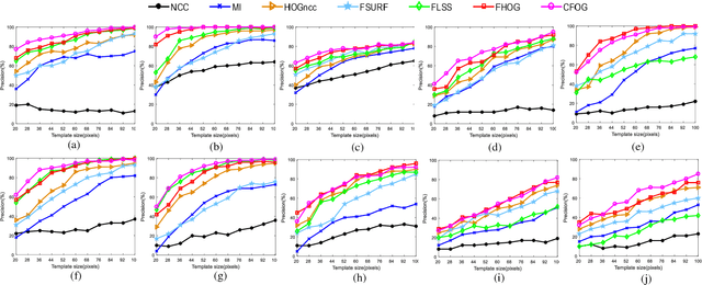 Figure 2 for A Fast and Robust Matching Framework for Multimodal Remote Sensing Image Registration