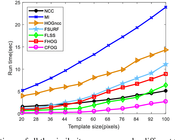 Figure 3 for A Fast and Robust Matching Framework for Multimodal Remote Sensing Image Registration