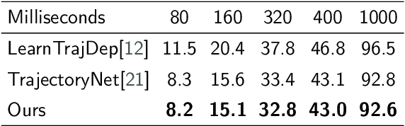 Figure 4 for Temporal Consistency Two-Stream CNN for Human Motion Prediction