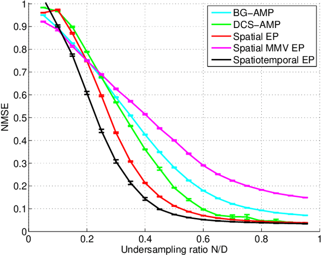 Figure 2 for Spatio-temporal Spike and Slab Priors for Multiple Measurement Vector Problems