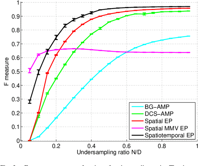 Figure 3 for Spatio-temporal Spike and Slab Priors for Multiple Measurement Vector Problems