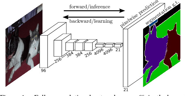 Figure 1 for Fully Convolutional Networks for Semantic Segmentation