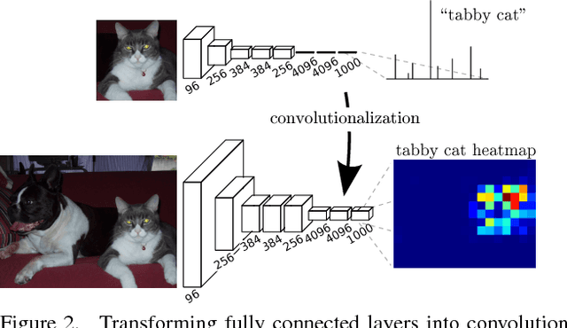 Figure 3 for Fully Convolutional Networks for Semantic Segmentation
