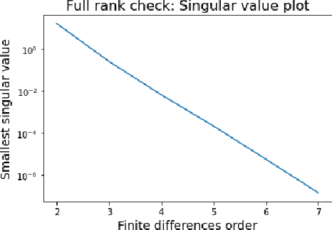 Figure 2 for Well-definedness of Physical Law Learning: The Uniqueness Problem