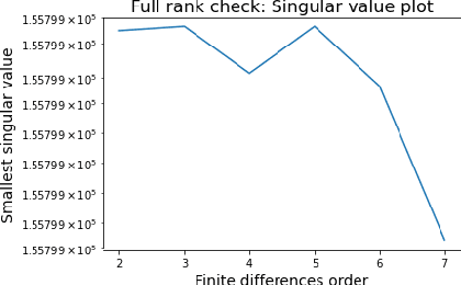 Figure 3 for Well-definedness of Physical Law Learning: The Uniqueness Problem