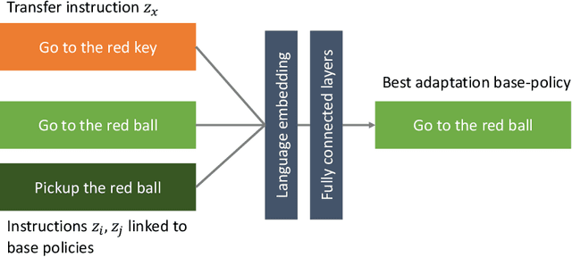 Figure 4 for Fast Task-Adaptation for Tasks Labeled Using Natural Language in Reinforcement Learning