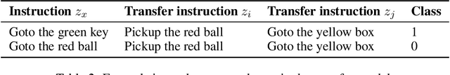 Figure 3 for Fast Task-Adaptation for Tasks Labeled Using Natural Language in Reinforcement Learning