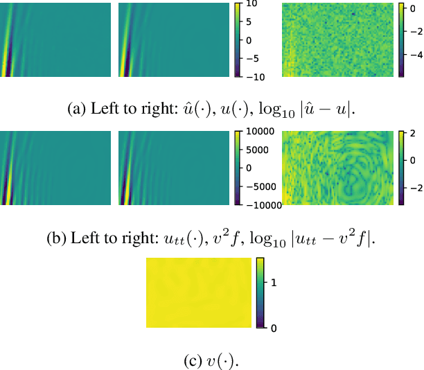 Figure 2 for Discovery of Physics and Characterization of Microstructure from Data with Bayesian Hidden Physics Models