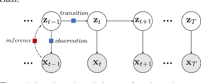 Figure 1 for Neural Extended Kalman Filters for Learning and Predicting Dynamics of Structural Systems