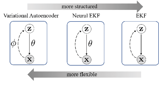 Figure 2 for Neural Extended Kalman Filters for Learning and Predicting Dynamics of Structural Systems