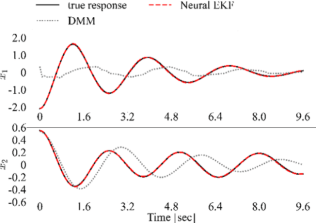Figure 3 for Neural Extended Kalman Filters for Learning and Predicting Dynamics of Structural Systems