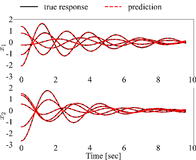Figure 4 for Neural Extended Kalman Filters for Learning and Predicting Dynamics of Structural Systems