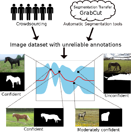 Figure 1 for Identifying Reliable Annotations for Large Scale Image Segmentation