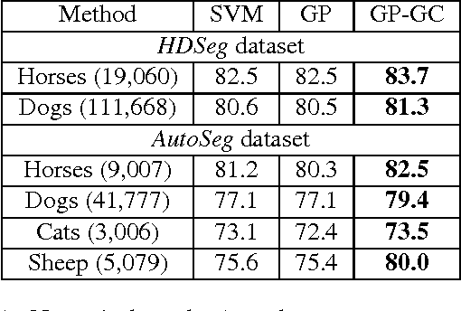 Figure 2 for Identifying Reliable Annotations for Large Scale Image Segmentation